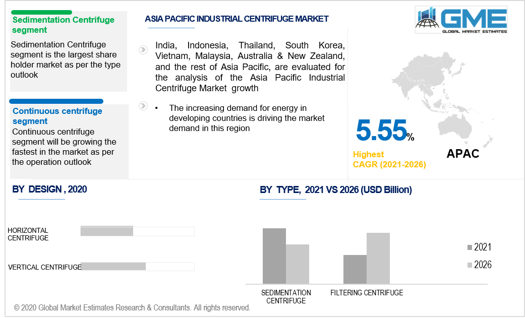 asia pacific industrial centrifuge market